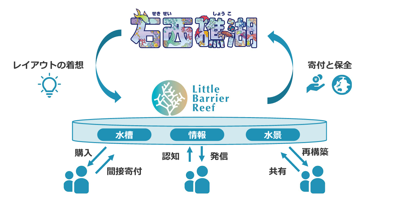 小さな海を通して石西礁湖を支援する